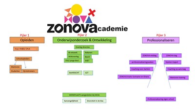 graphic organizer ZonovAcademie 2021